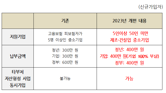 청년내일채움공제 간단 요약표 (출처 : 고용노동부)