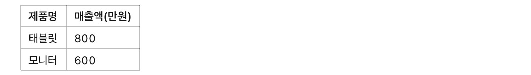 [고급] 엑셀에서 대량 데이터 병합 &amp; 통합하는 고급 기술, 예제