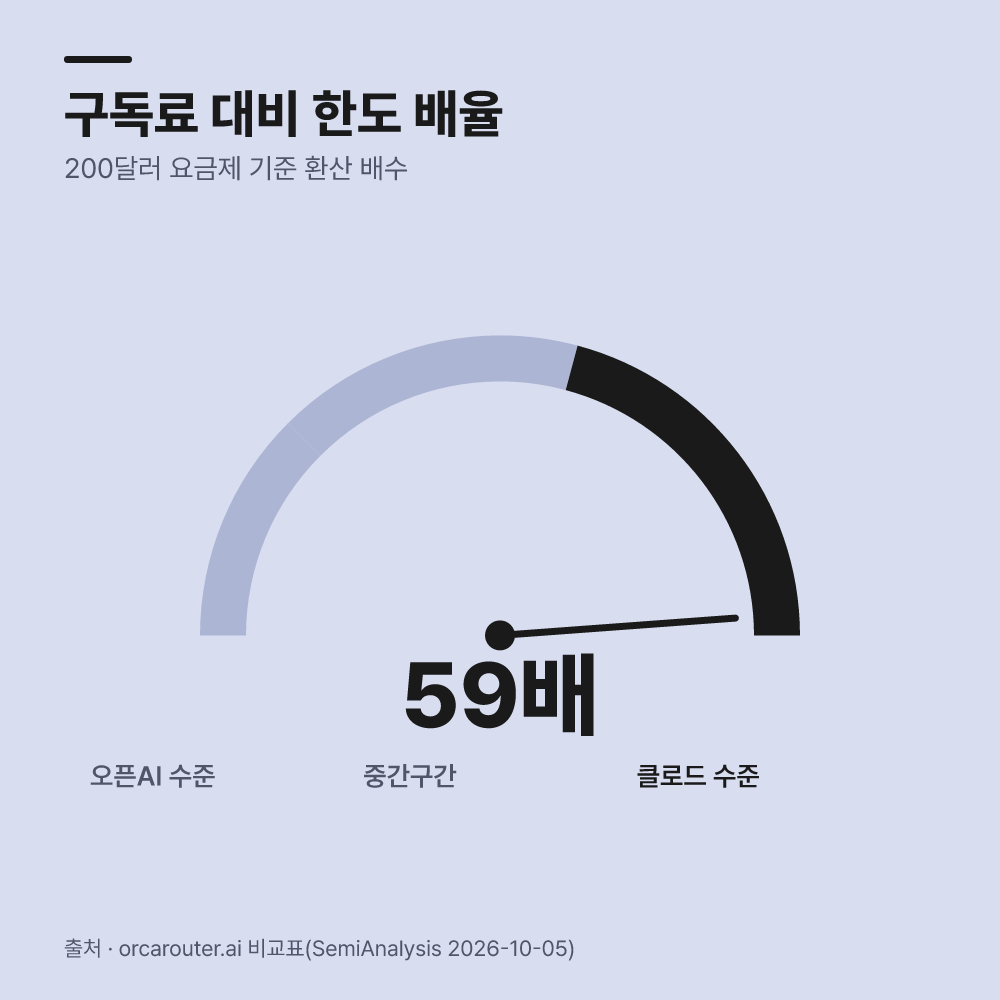 왜 환산 가치 격차가 크게 발생할까요?