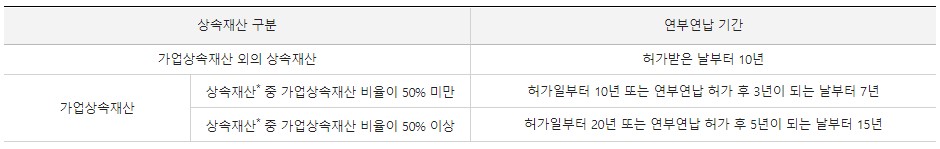 상속세-연부연납기간-표-사진