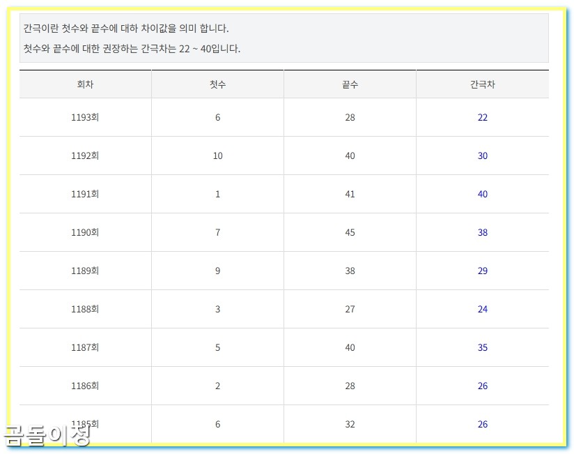 1194회차 로또 저고 분석으로 이번 주 균형형 조합 잡기