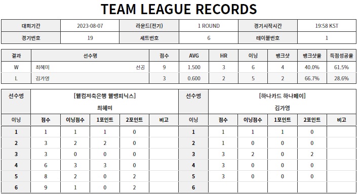PBA 팀리그 1라운드 웰컴저축은행 최혜미 VS 하나카드 김가영 경기결과(23년 8월 6일)