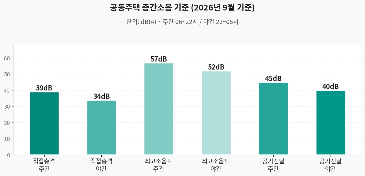 층간소음 기준 데시벨 비교 차트