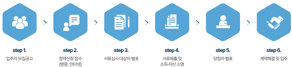장기전세주택지원내용신청방법