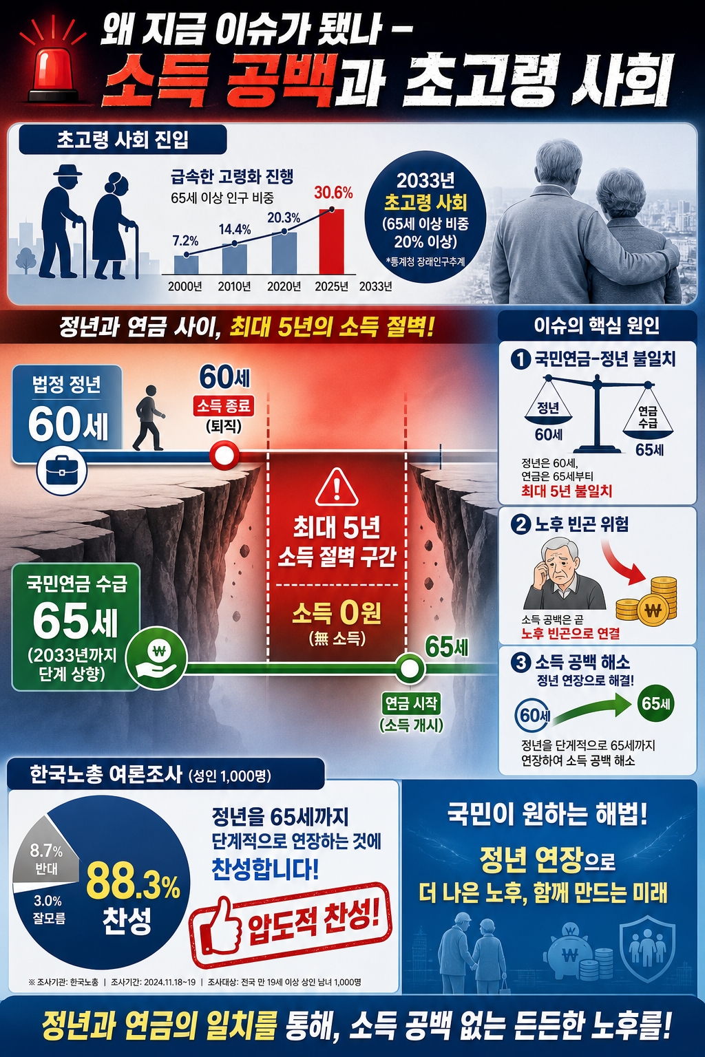 정년연장