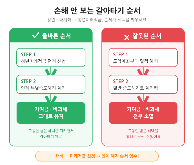손해 안 보는 갈아타기 순서 — 올바른 순서 vs 잘못된 순서
