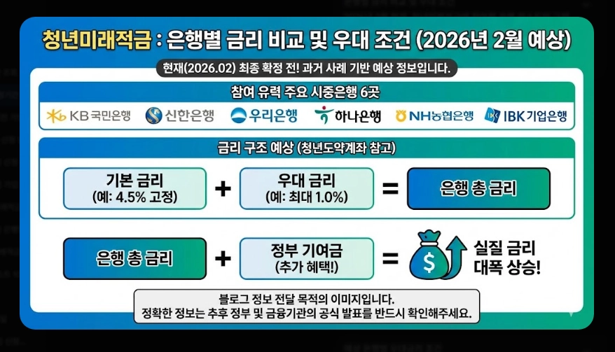 청년미래적금 신청기간 및 금리 [은행별 비교] 일반형 vs 우대형 수령액 계산 가이드