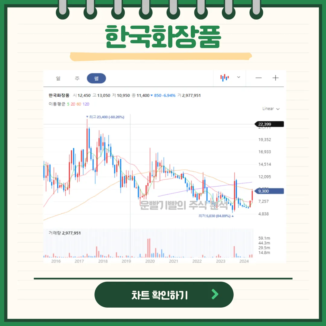 한국화장품 일봉/월봉차트