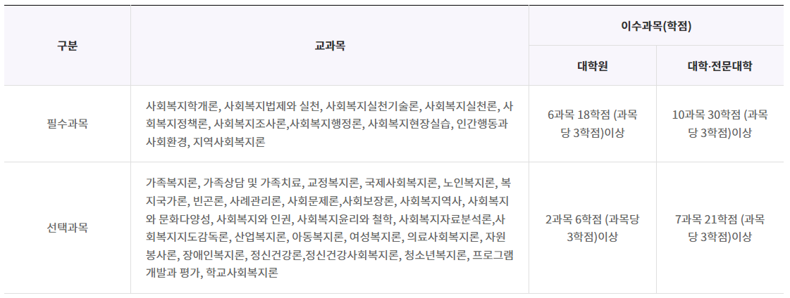 사회복지사2급 이수과목(이론 16과목)