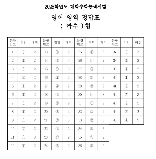 2025 수능 문제 정답 해설 3교시 영어