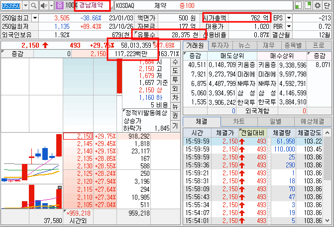 2023년 11월 7일 경남제약 종가 호가창