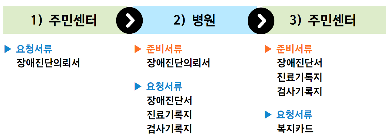 보청기 보조금 신청방법 보청기 구입 및 가격