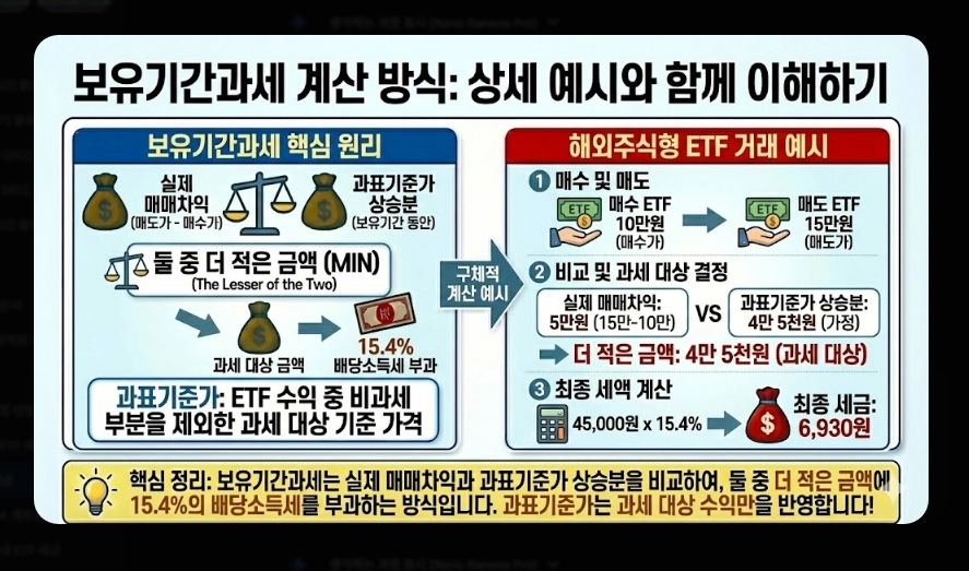 코스피 ETF 세금 총정리 [2026년 최신] 증권거래세 부활&middot;배당소득세&middot;종합과세 피하는 법