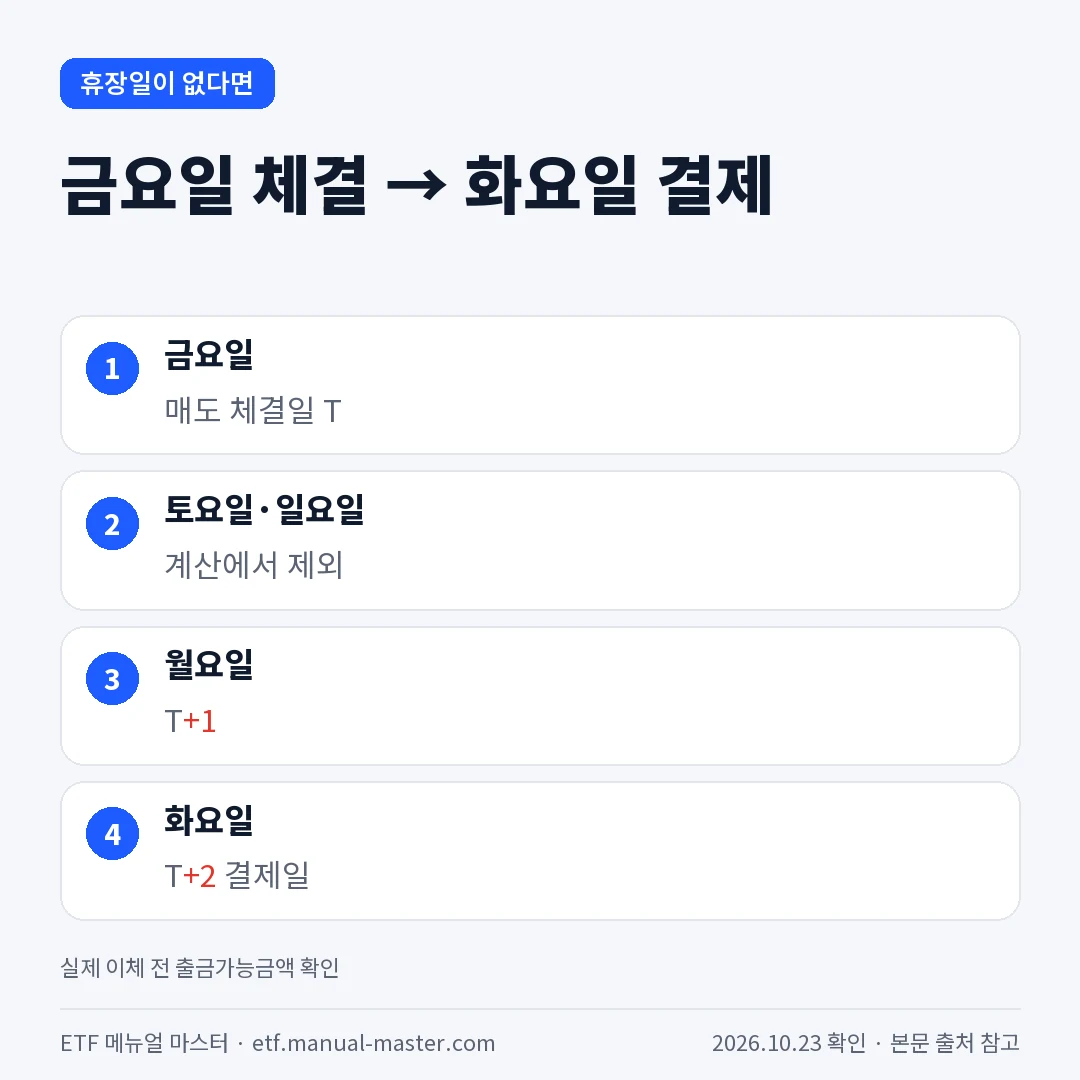 금요일 체결 → 화요일 결제
