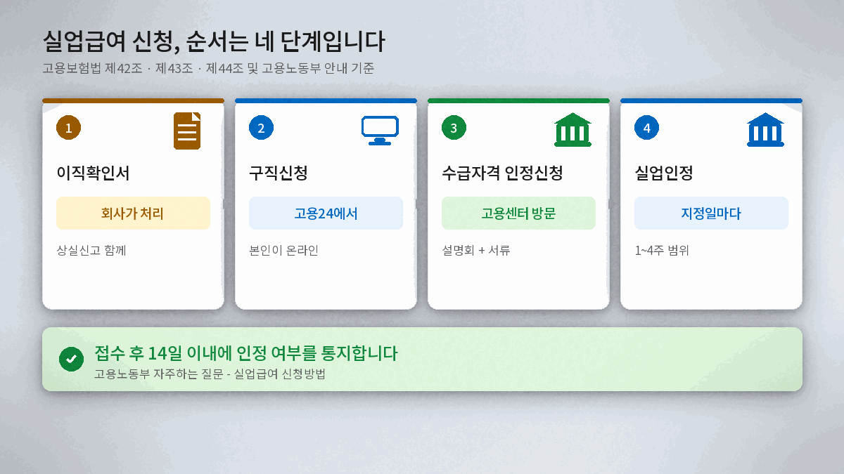 이직확인서 확인부터 실업인정까지 실업급여 신청 방법 4단계 흐름