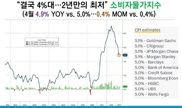 CPI-월가예상
