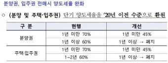 주택 아파트 양도세율표 최신 기준 안내_9