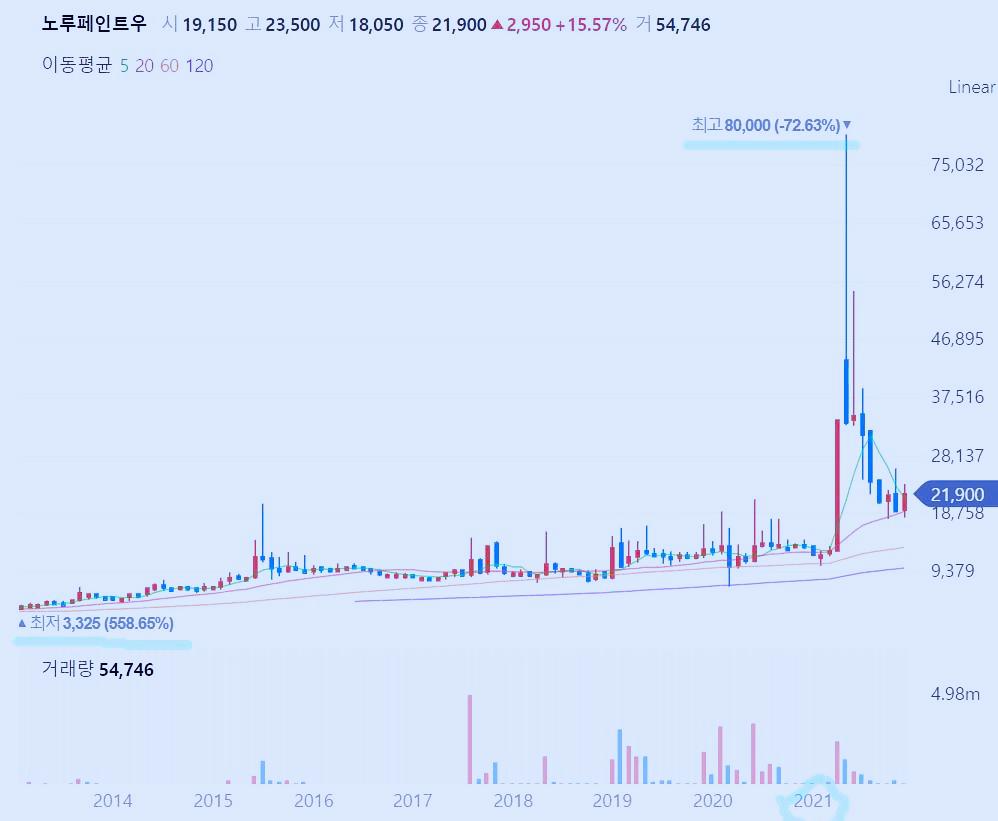 노루페인트 우 주가