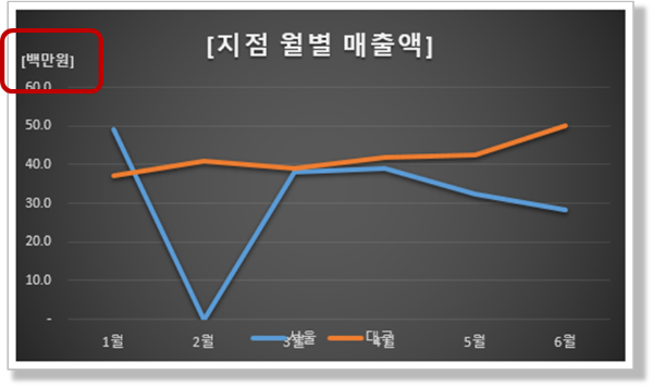 차트 세로 축 제목 - 수정 하기