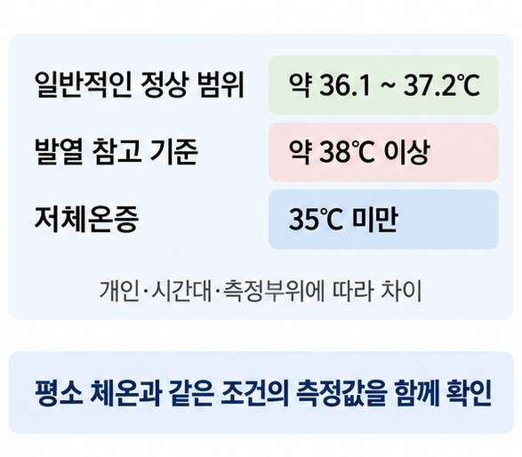 정상 체온 약 36.1에서 37.2도, 발열 약 38도 이상, 저체온증 35도 미만을 비교한 이미지