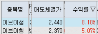 이브이첨단소재 수익률