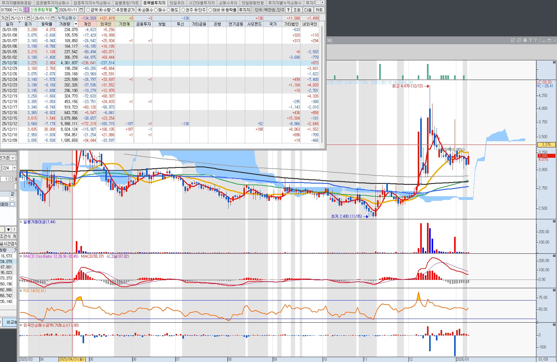 260111 신원종합개발 수급, 일봉차트