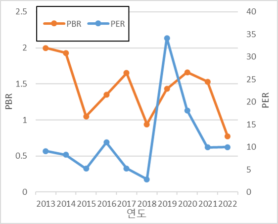 SK하이닉스 PER, PBR 추이, 2022년 PBR은 0.77 PER은 10으로 예상됨