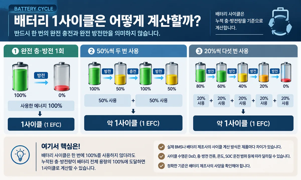 배터리 부분 충방전을 누적해 1 EFC 사이클로 계산하는 방법을 설명한 인포그래픽