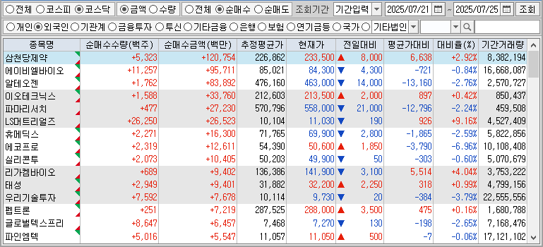 주간 코스닥 외국인 순매수
