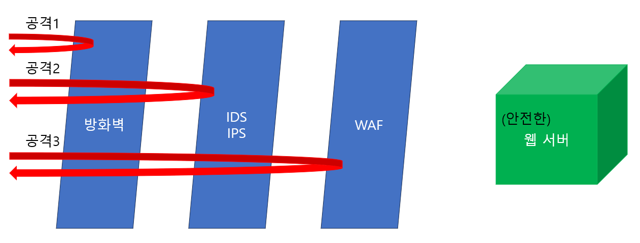 WAS, IDS, IPS에 대한 설명 그림
