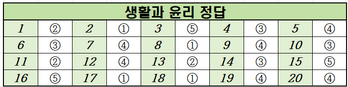 2021년-11월-고2-생활과 윤리-모의고사-정답
