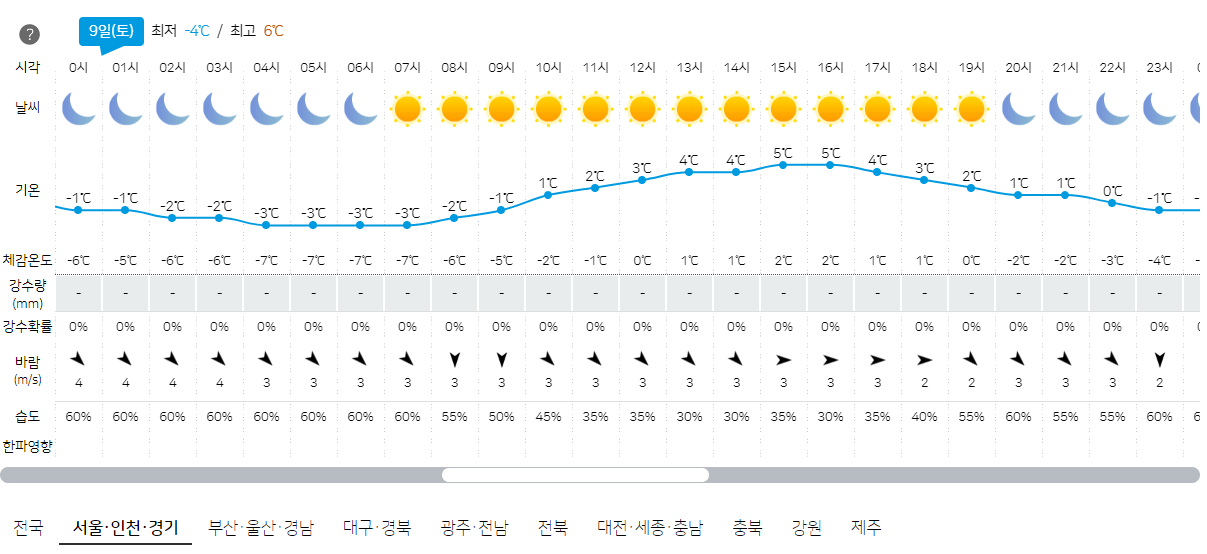 3월 9일 서울, 인천, 경기 오늘의 날씨 예보