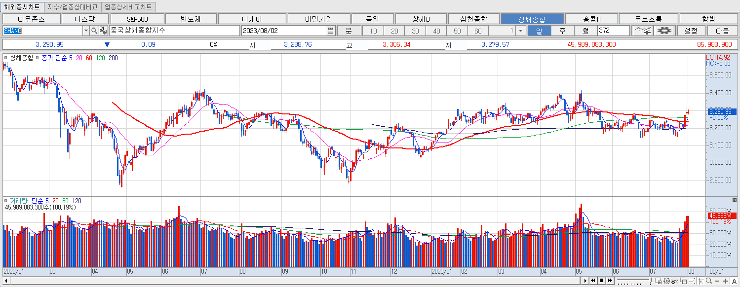 8.2 상해종합 마감