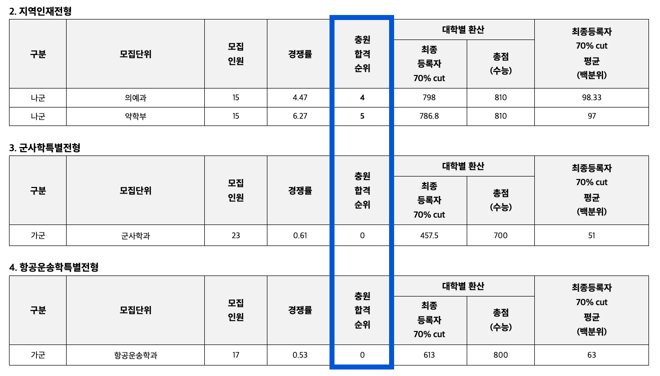 2023 영남대 정시 추가합격 예비번호