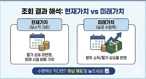 국민연금 조회 결과 해석
