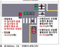 횡단보도 우회전 방법 총정리