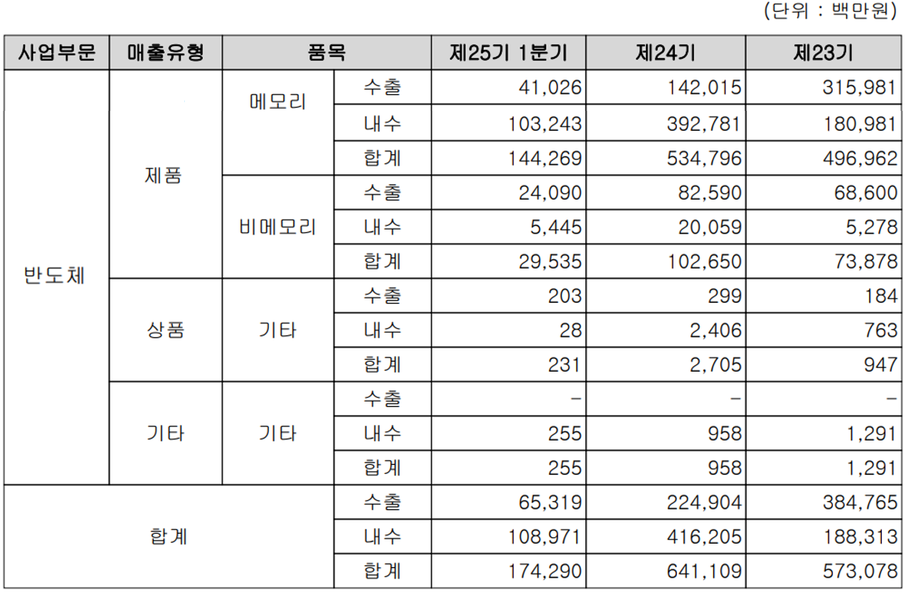 SFA반도체 - 실적 구분 현황(2022년 1분기)