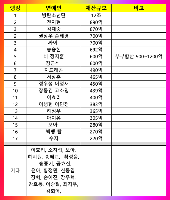 연예인 재산규모 랭킹 순위