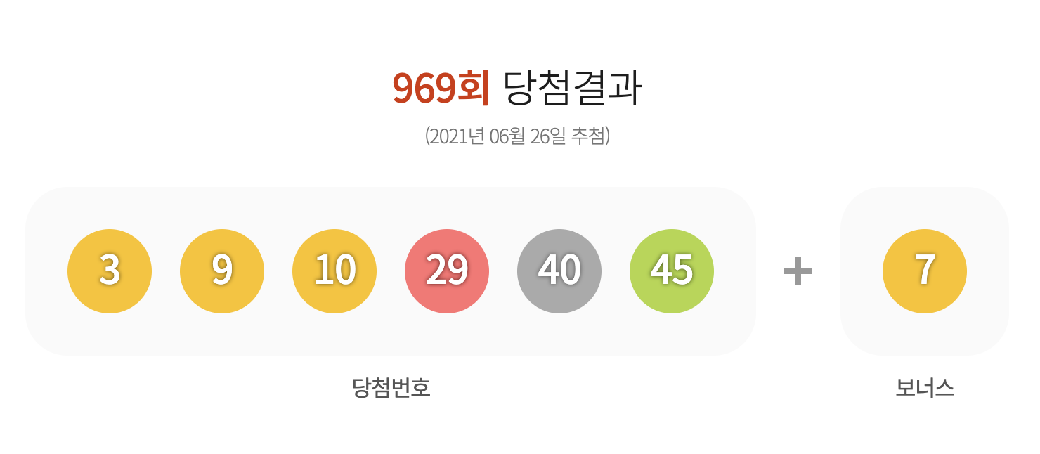 로또 970회 예상번호