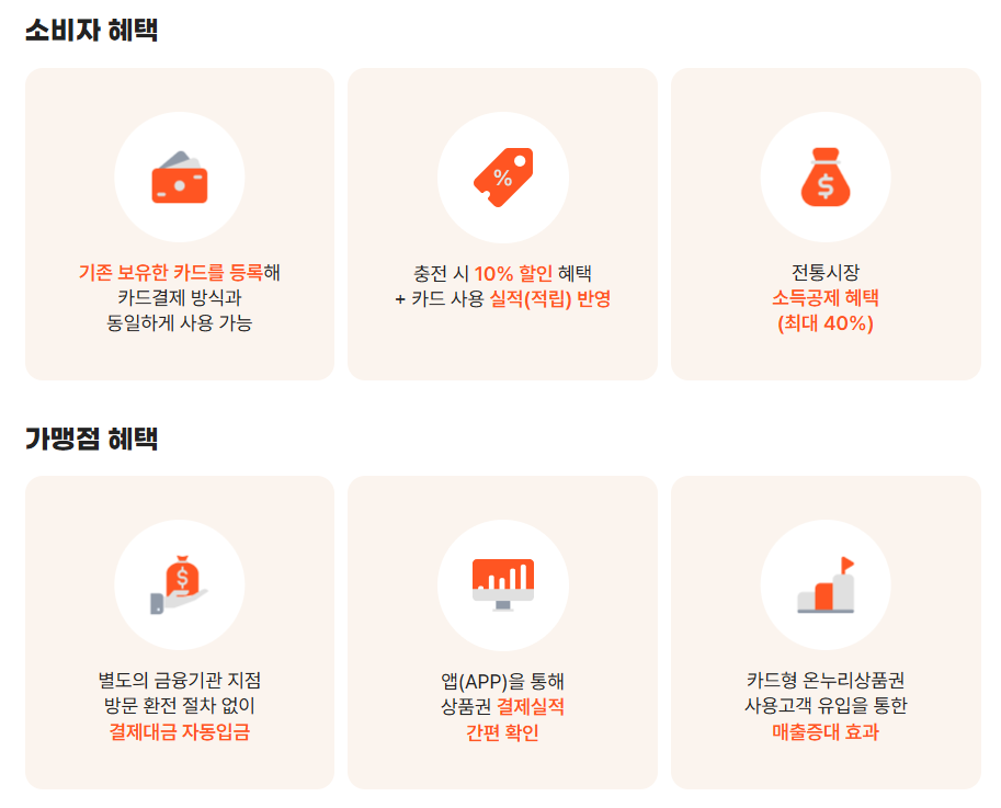 온누리상품권 2026년 10% 할인 혜택 총정리