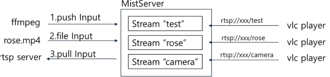 Input 방식 테스트 개념