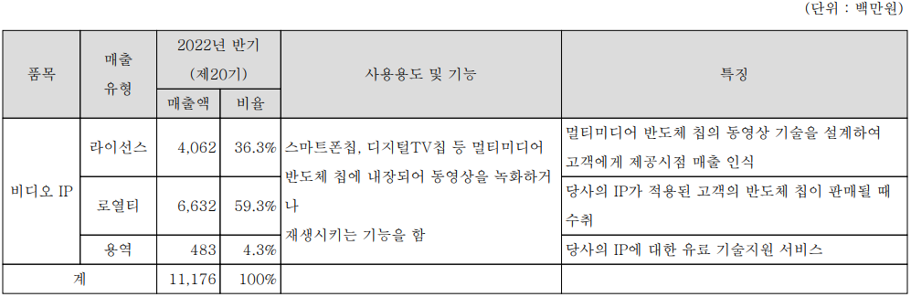 칩스앤미디어 - 주요 사업 부문 및 제품 현황(2022년 상반기)