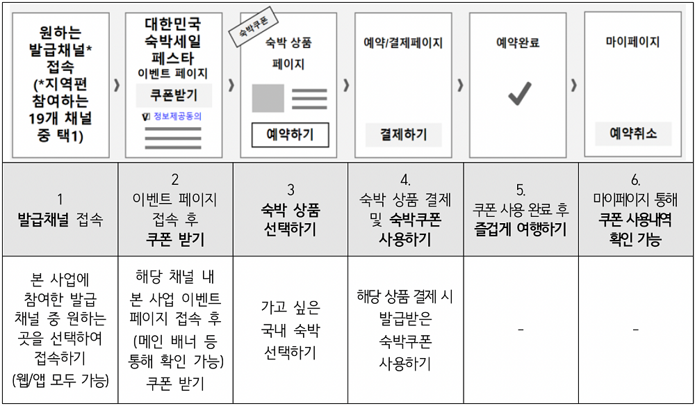 숙박세일 페스타 쿠폰 발급·사용방법