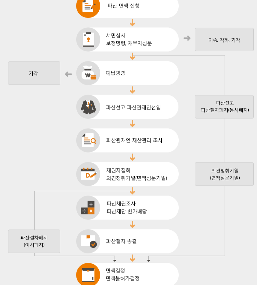 파산흐름도