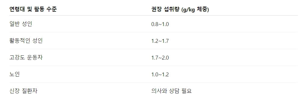 단백질 너무 많이 먹으면 생기는 의외의 부작용