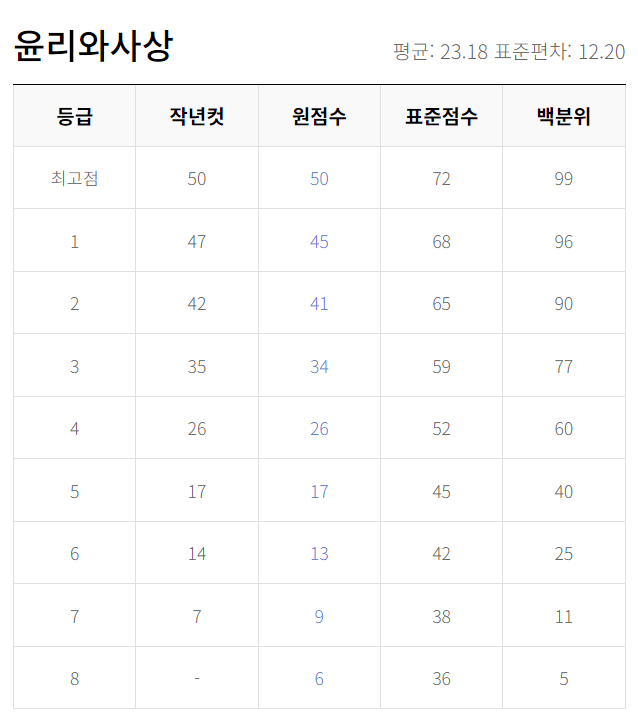 2023년 9월 모의고사 등급컷 답지 문제 해설지