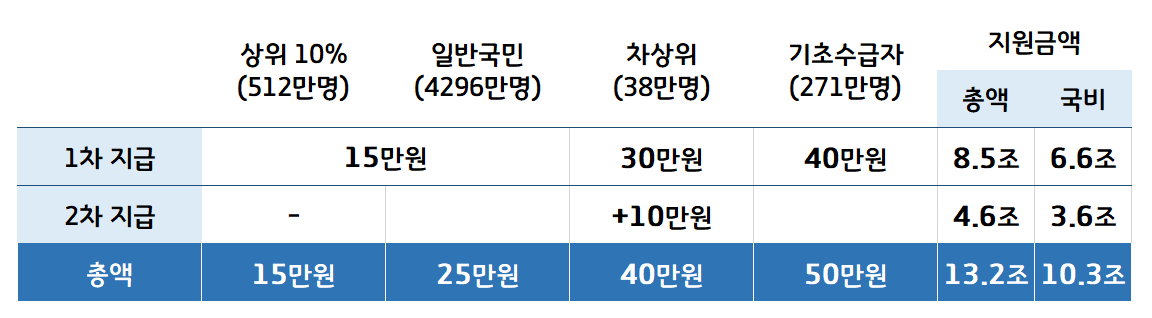 소득구간별 민생회복지원금 지급액 비교표