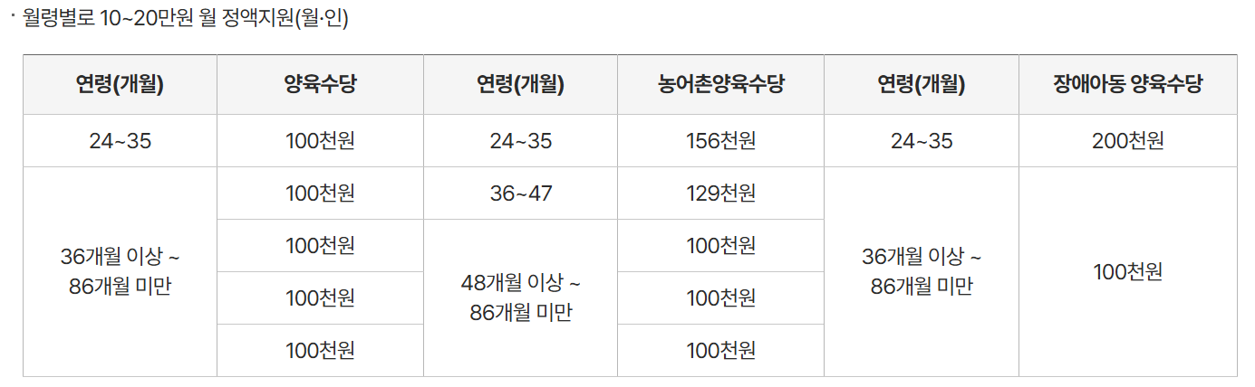 자녀 양육비 걱정? 대전시 가정양육수당으로 해결!