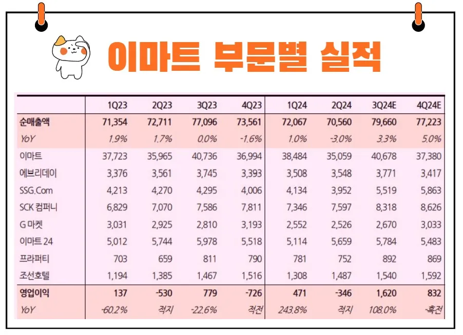 이마트 부문별 실적