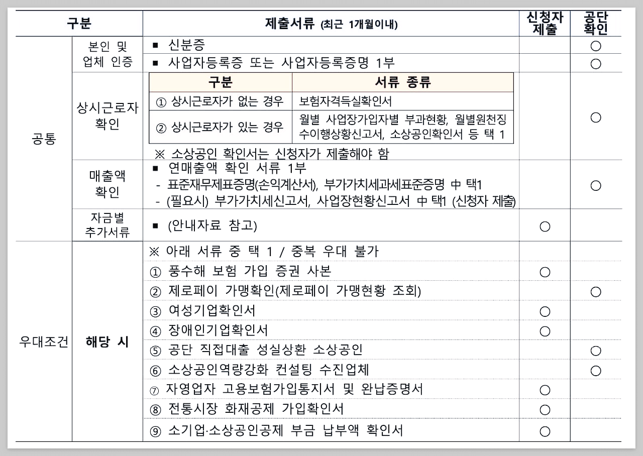 소상공인 정책자금 신청 방법 자격